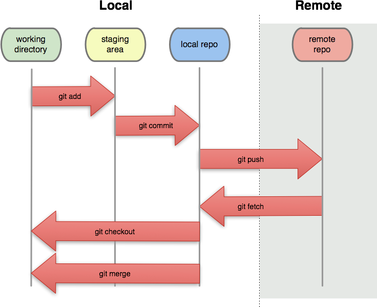 Unleashing Github